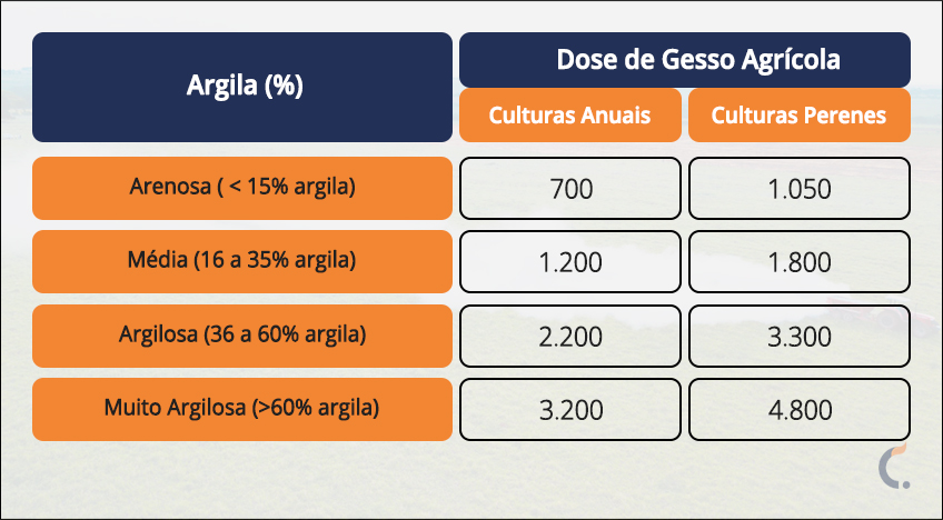 Tabela Dosagem de Gesso Tabela Dosagem de Gesso