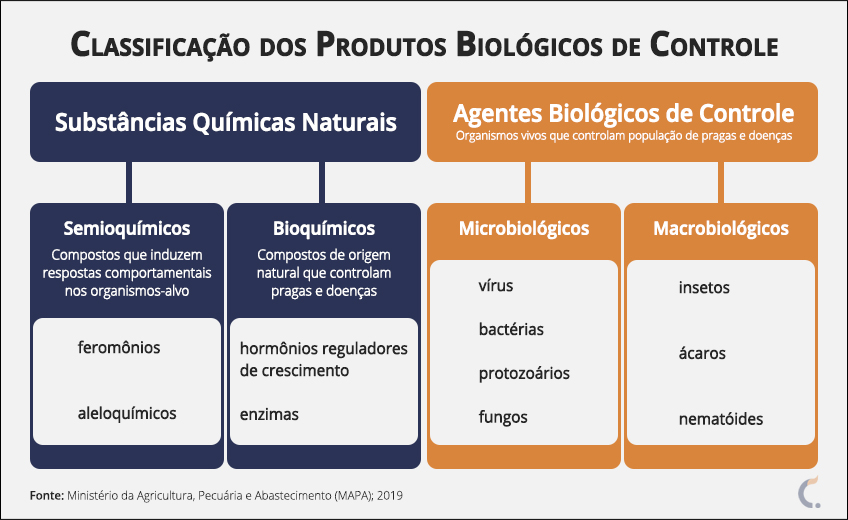 Classificação dos Produtos Biológicos de Controle Classificação dos Produtos Biológicos de Controle