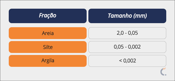 Classificação dos Solos