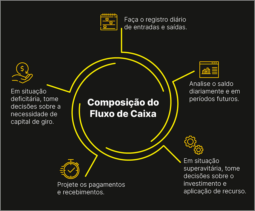 Composição do Fluxo de Caixa
