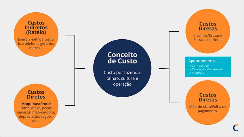 Conceito de Custos Diretos e Indiretos para Fazendas Conceito de Custos Diretos e Indiretos para Fazendas