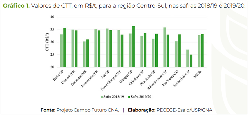 Custos Colheita da Cana-de-Açúcar Custos Colheita da Cana-de-Açúcar