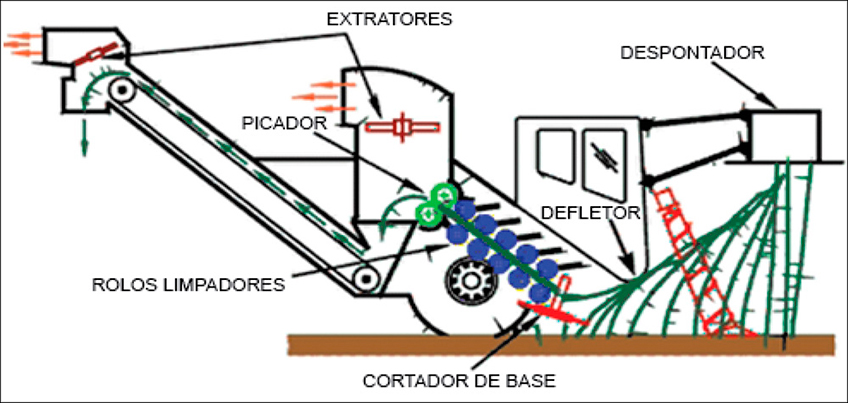 Esquema da Colhedora de Cana