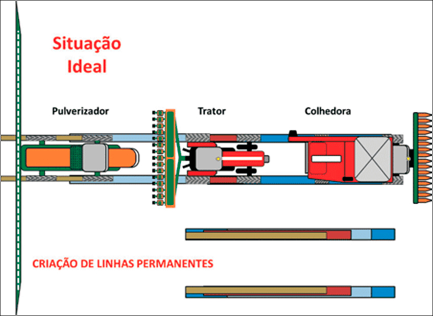 Situação Ideal do Tráfego de Máquinas Agrícolas
