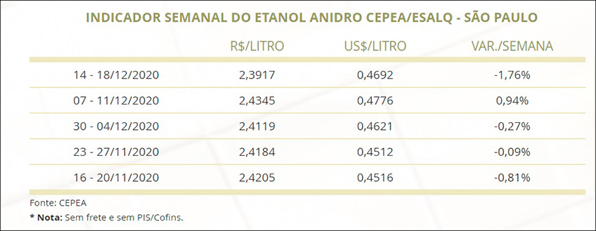 Mercado de Etanol Anidro Dezembro/2020