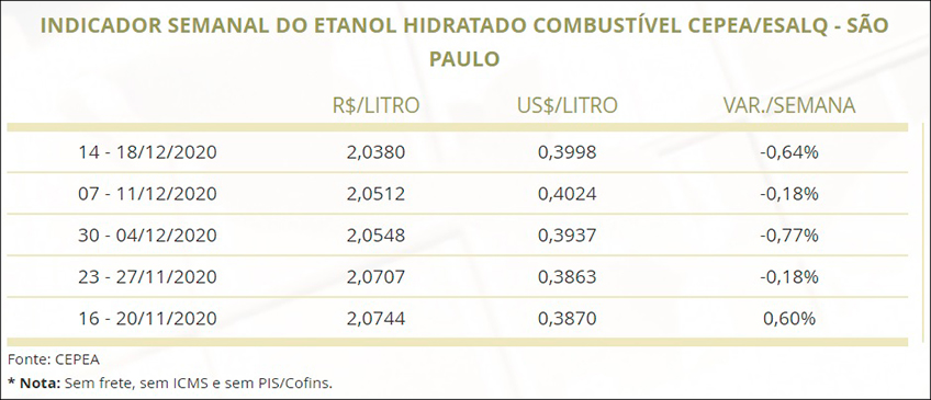 Mercado de Etanol Hidratado Dezembro/2020