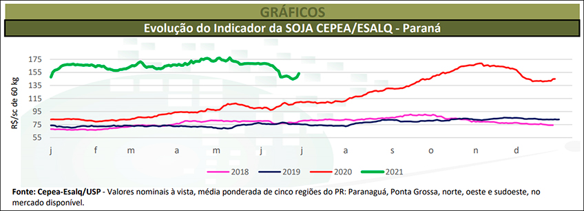 Indicador da Soja no Paraná Indicador da Soja no Paraná