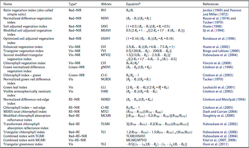 Índices de Vegetação Índices de Vegetação
