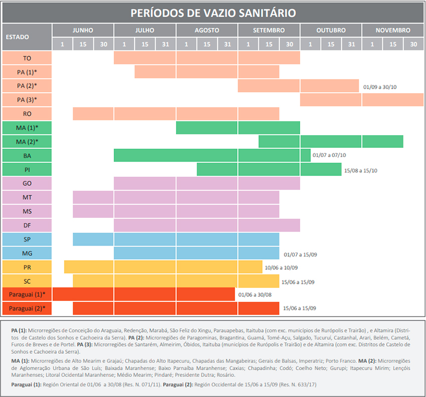 Períodos de Vazio Sanitário Períodos de Vazio Sanitário