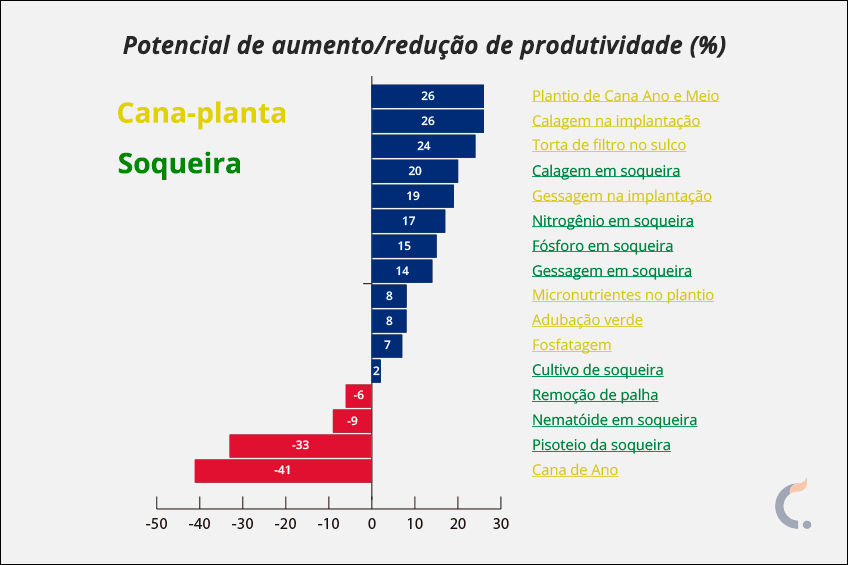 Potencial de Produtividade da Cana