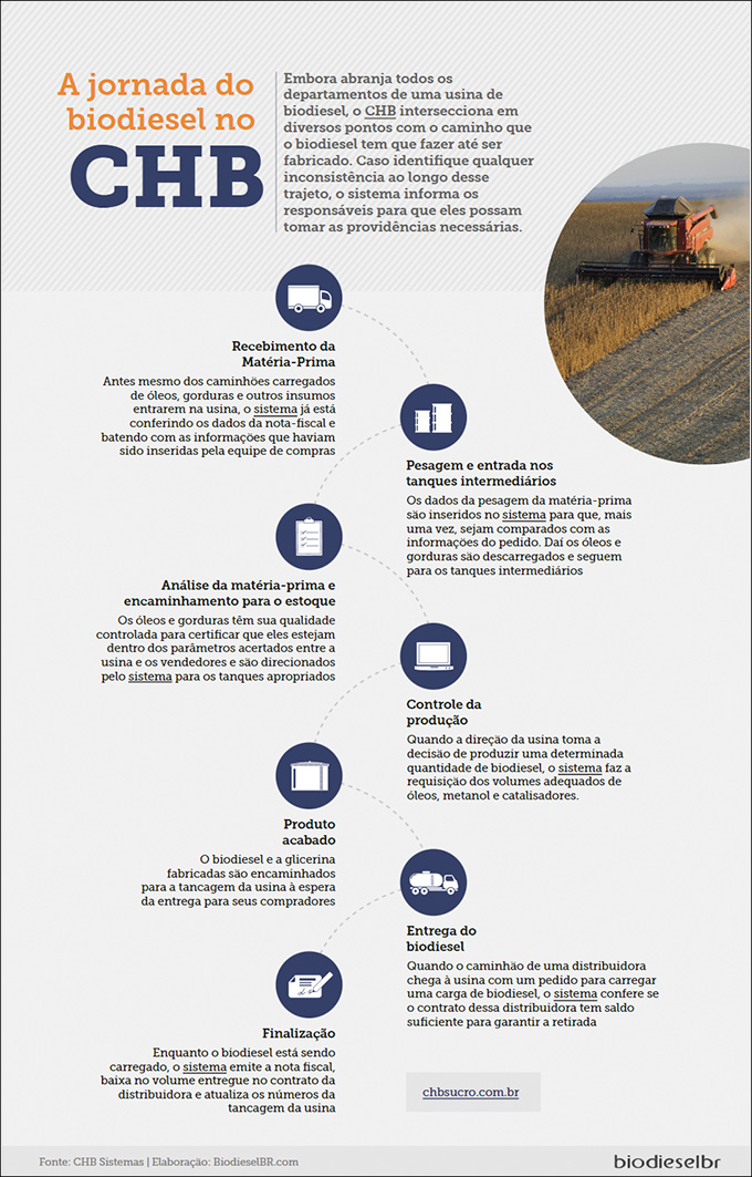Processos de uma Usina de Biodiesel com CHBSUCRO Processos de uma Usina de Biodiesel com CHBSUCRO