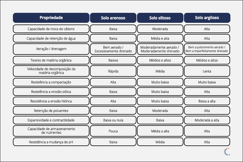 Características dos Solos